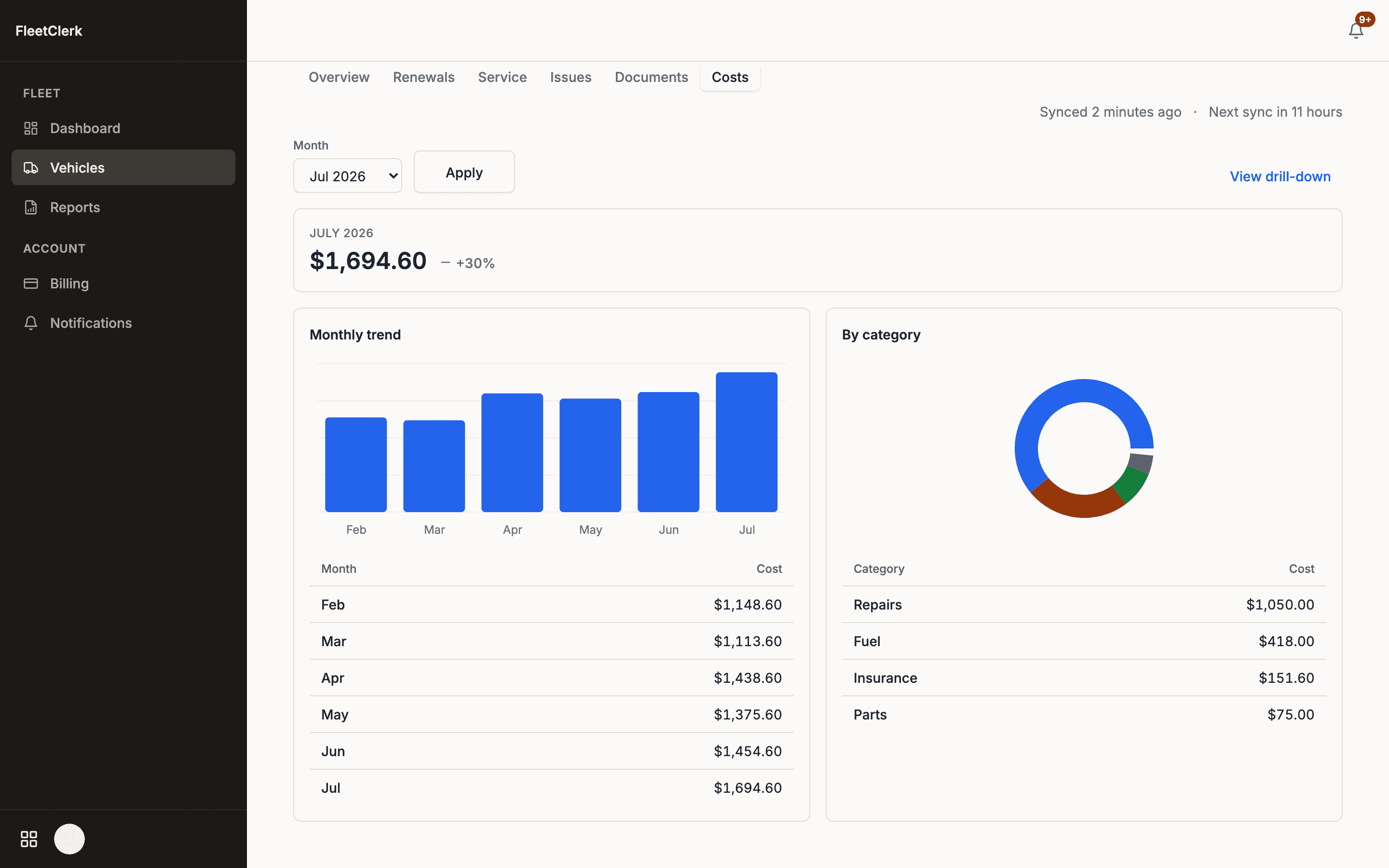Truck 4's costs tab: monthly spend trending up, with a by-category breakdown synced from QuickBooks.